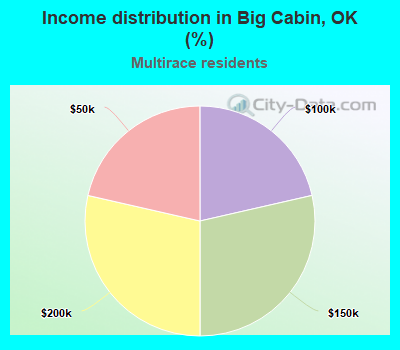 Income distribution in Big Cabin, OK (%)