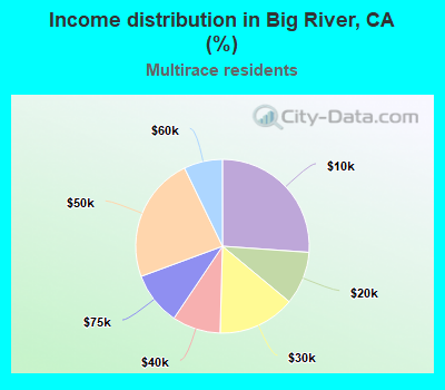 Income distribution in Big River, CA (%)