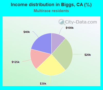 Income distribution in Biggs, CA (%)