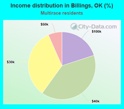 Income distribution in Billings, OK (%)