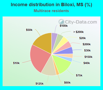 Income distribution in Biloxi, MS (%)