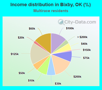 Income distribution in Bixby, OK (%)