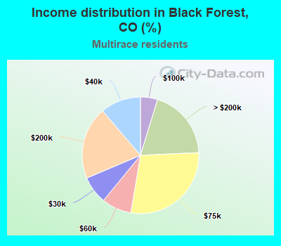 Income distribution in Black Forest, CO (%)