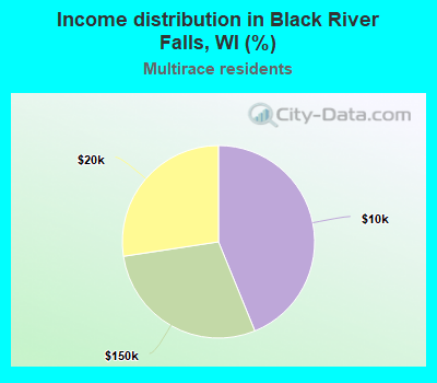 Income distribution in Black River Falls, WI (%)