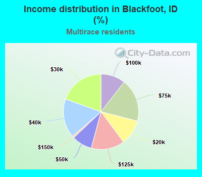 Income distribution in Blackfoot, ID (%)