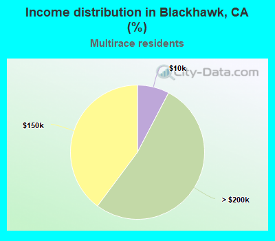 Income distribution in Blackhawk, CA (%)