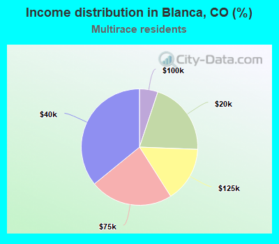 Income distribution in Blanca, CO (%)