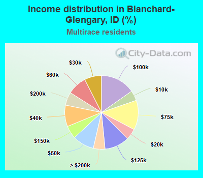 Income distribution in Blanchard-Glengary, ID (%)