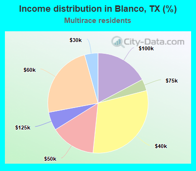 Income distribution in Blanco, TX (%)