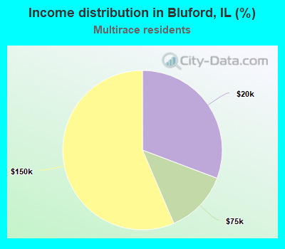 Income distribution in Bluford, IL (%)