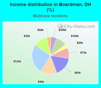 Income distribution in Boardman, OH (%)