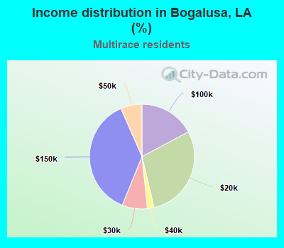 Income distribution in Bogalusa, LA (%)