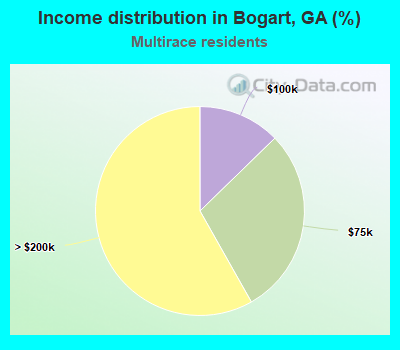 Income distribution in Bogart, GA (%)