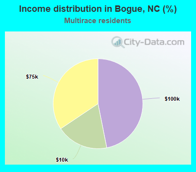 Income distribution in Bogue, NC (%)