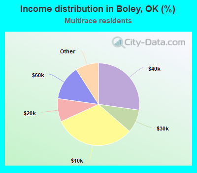 Income distribution in Boley, OK (%)