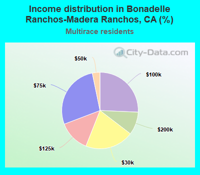 Income distribution in Bonadelle Ranchos-Madera Ranchos, CA (%)