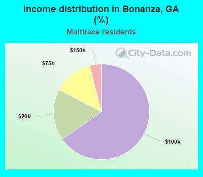 Income distribution in Bonanza, GA (%)