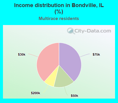 Income distribution in Bondville, IL (%)