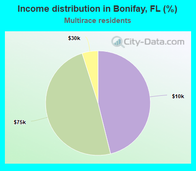 Income distribution in Bonifay, FL (%)