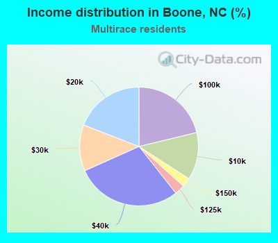 Income distribution in Boone, NC (%)