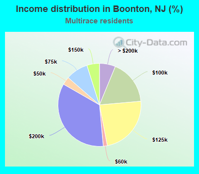 Income distribution in Boonton, NJ (%)