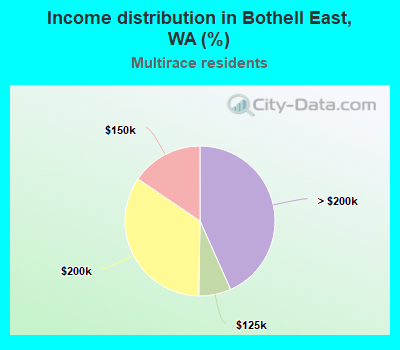 Income distribution in Bothell East, WA (%)