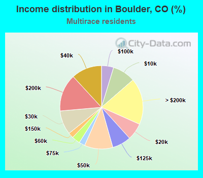 Income distribution in Boulder, CO (%)