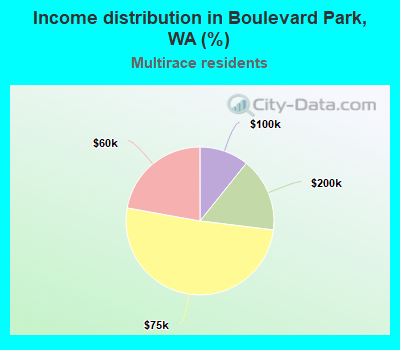 Income distribution in Boulevard Park, WA (%)