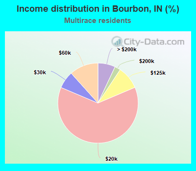 Income distribution in Bourbon, IN (%)