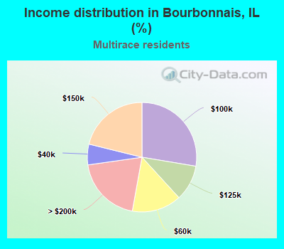 Income distribution in Bourbonnais, IL (%)