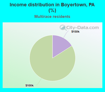 Income distribution in Boyertown, PA (%)