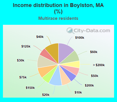 Income distribution in Boylston, MA (%)