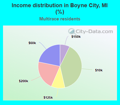 Income distribution in Boyne City, MI (%)