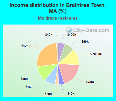 Income distribution in Braintree Town, MA (%)