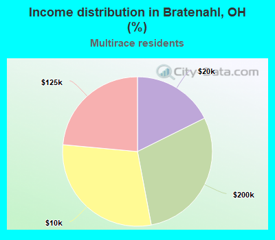 Income distribution in Bratenahl, OH (%)