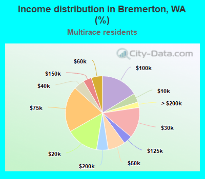 Income distribution in Bremerton, WA (%)