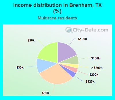 Income distribution in Brenham, TX (%)