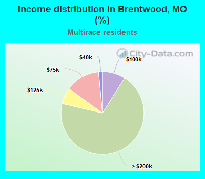 Income distribution in Brentwood, MO (%)