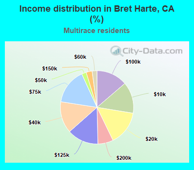 Income distribution in Bret Harte, CA (%)