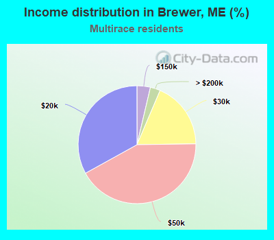 Income distribution in Brewer, ME (%)