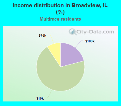 Income distribution in Broadview, IL (%)