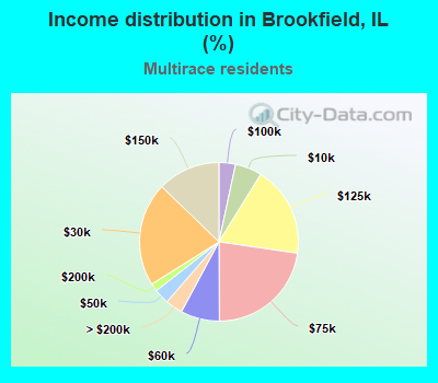 Income distribution in Brookfield, IL (%)