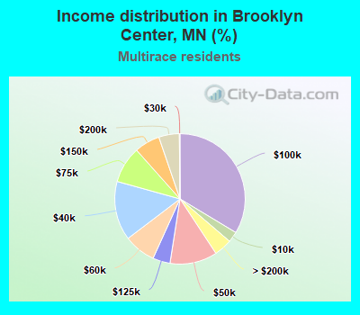 Income distribution in Brooklyn Center, MN (%)