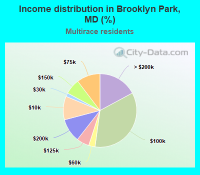 Income distribution in Brooklyn Park, MD (%)