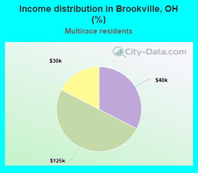 Income distribution in Brookville, OH (%)