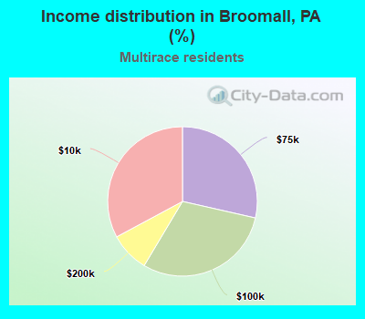 Income distribution in Broomall, PA (%)