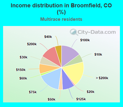 Income distribution in Broomfield, CO (%)