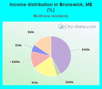 Income distribution in Brunswick, ME (%)