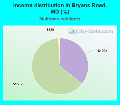 Income distribution in Bryans Road, MD (%)