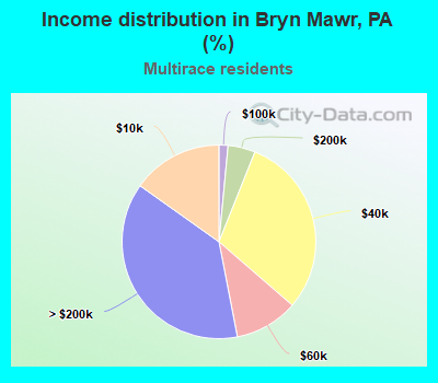 Income distribution in Bryn Mawr, PA (%)